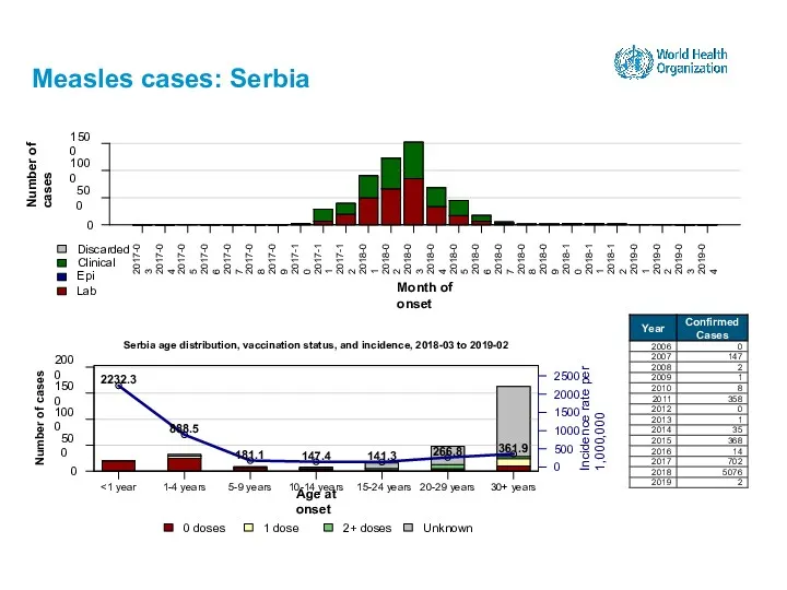 Measles cases: Serbia 15-24 years