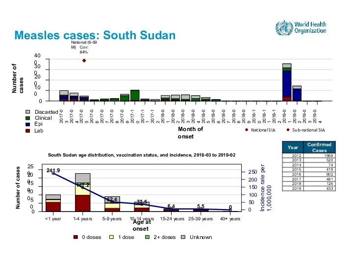 Measles cases: South Sudan 15-24 years
