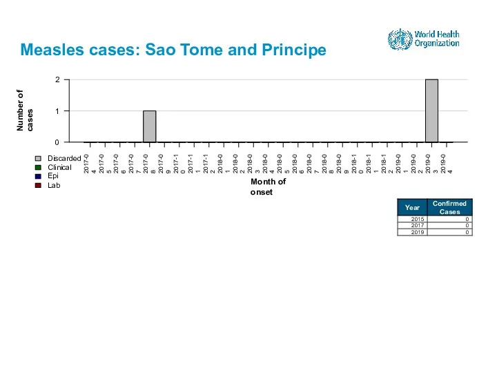 Measles cases: Sao Tome and Principe