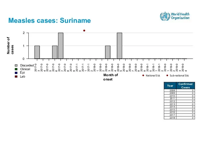Measles cases: Suriname