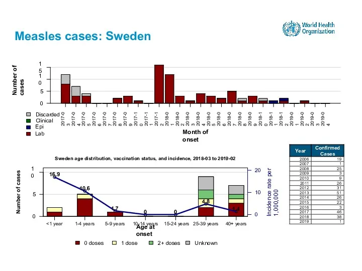 Measles cases: Sweden 15-24 years