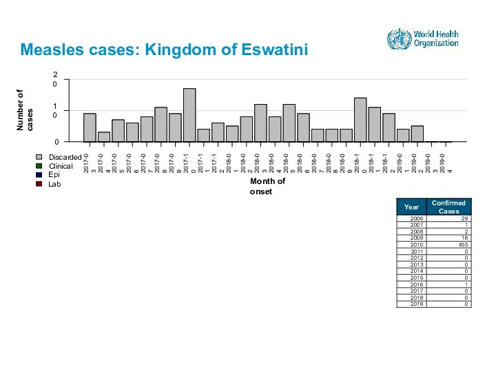 Measles cases: Kingdom of Eswatini