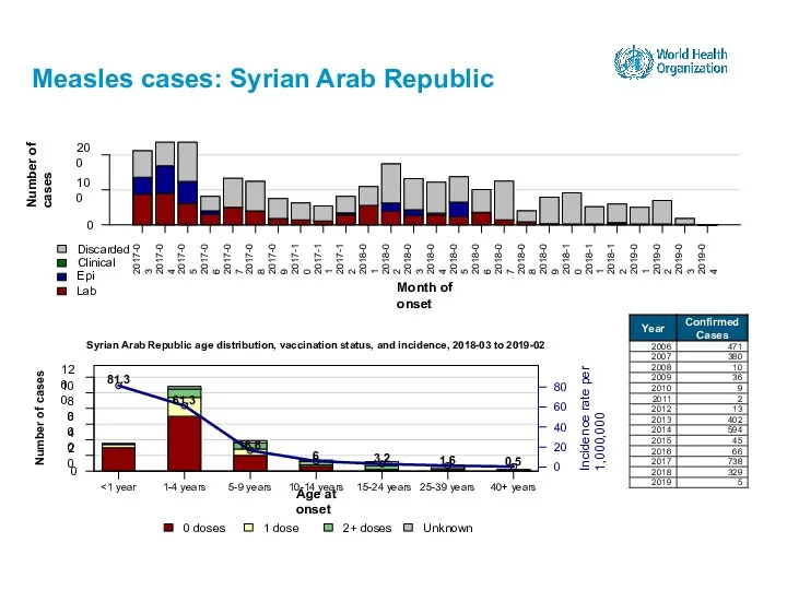 Measles cases: Syrian Arab Republic 15-24 years