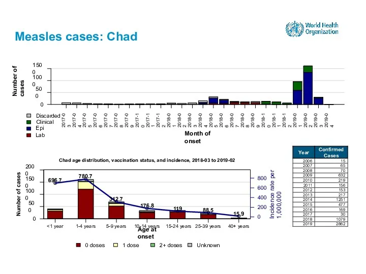 Measles cases: Chad 15-24 years