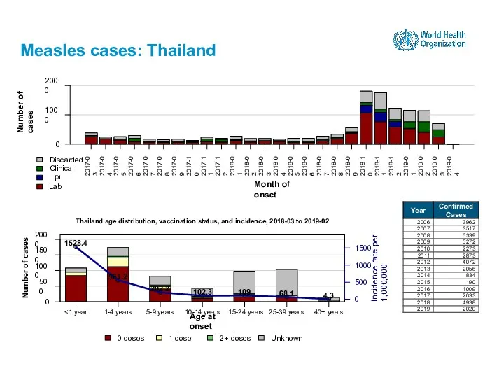 Measles cases: Thailand 15-24 years