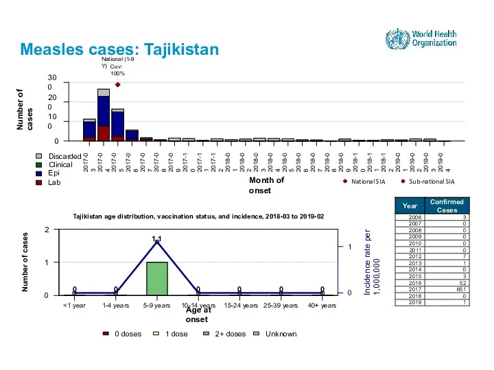 Measles cases: Tajikistan 15-24 years