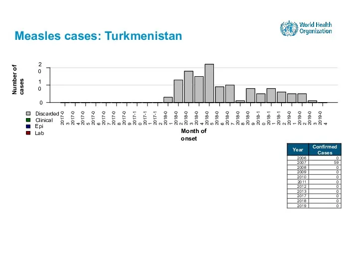 Measles cases: Turkmenistan