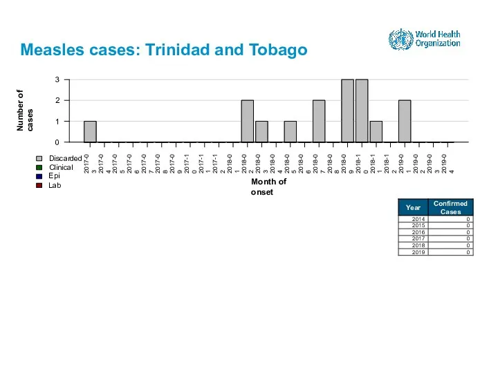 Measles cases: Trinidad and Tobago