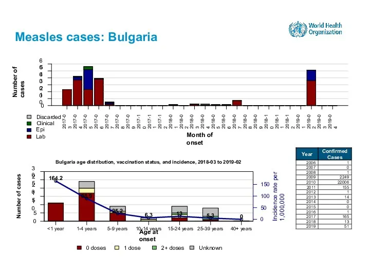 Measles cases: Bulgaria 15-24 years