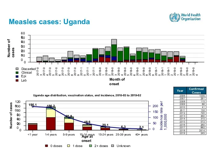 Measles cases: Uganda 15-24 years