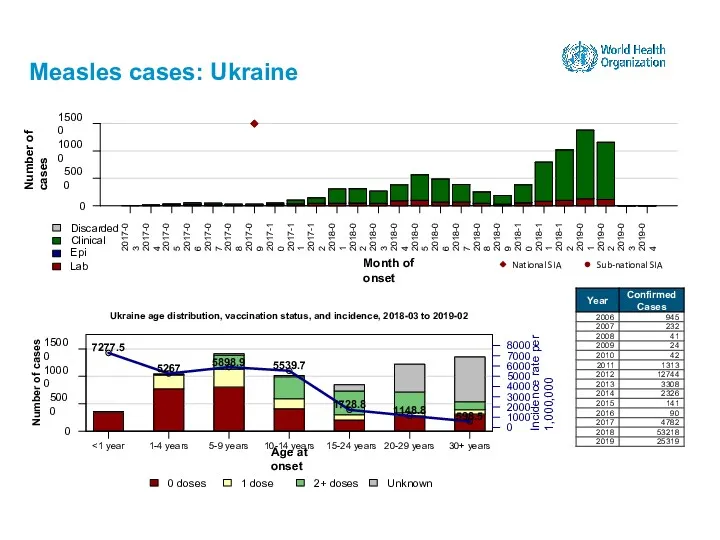 Measles cases: Ukraine 15-24 years