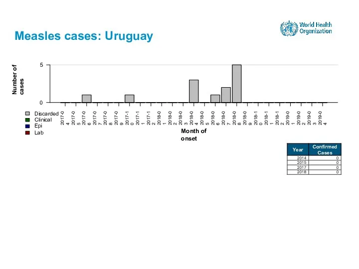 Measles cases: Uruguay