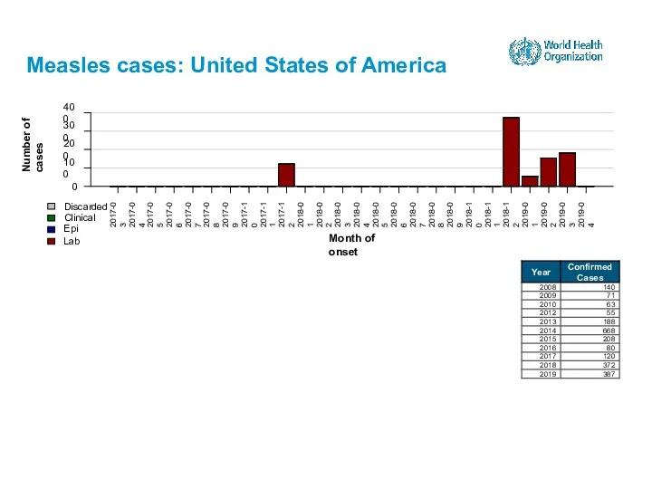 Measles cases: United States of America