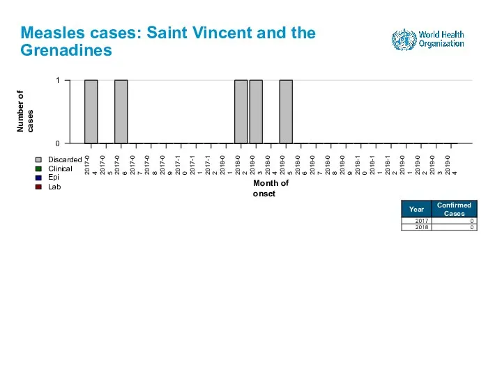 Measles cases: Saint Vincent and the Grenadines