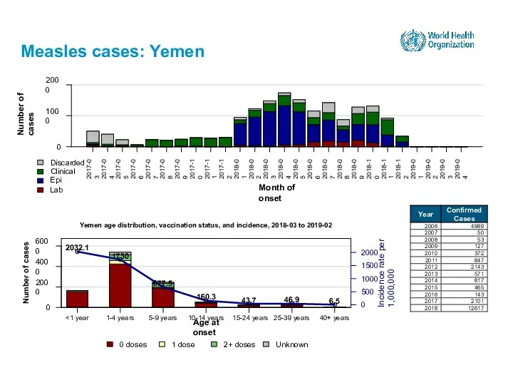 Measles cases: Yemen 15-24 years