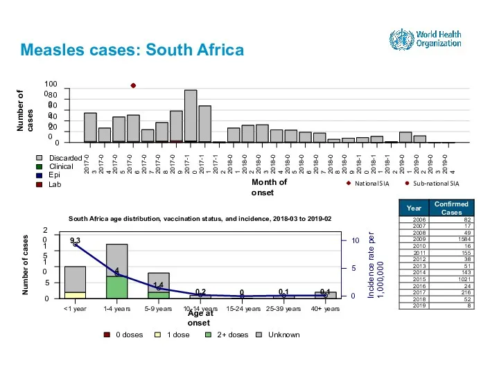 Measles cases: South Africa 15-24 years