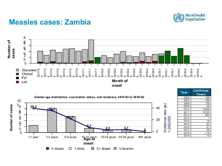 Measles cases: Zambia 15-24 years