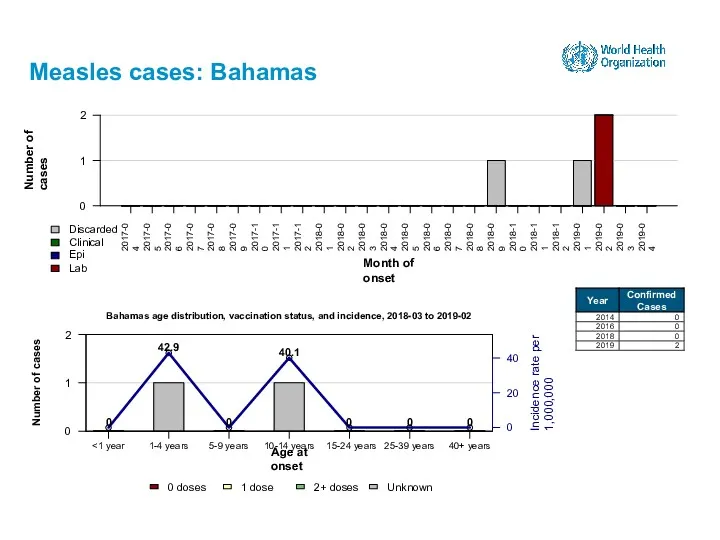 Measles cases: Bahamas 15-24 years