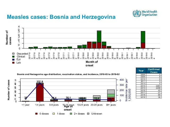 Measles cases: Bosnia and Herzegovina 15-24 years