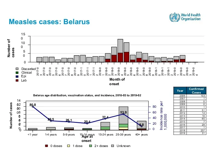 Measles cases: Belarus 15-24 years