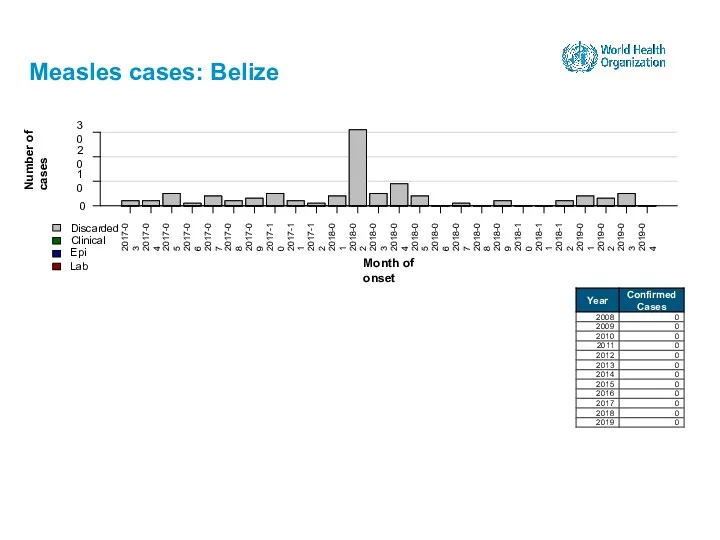 Measles cases: Belize