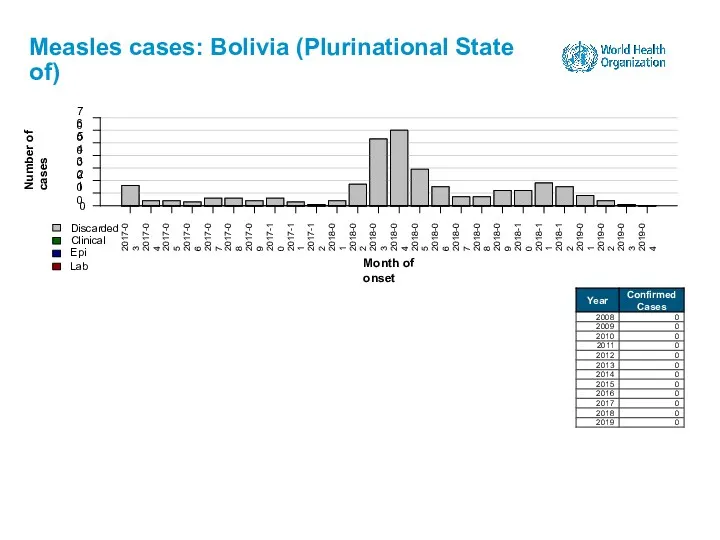 Measles cases: Bolivia (Plurinational State of)