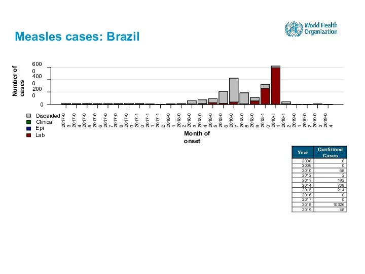 Measles cases: Brazil