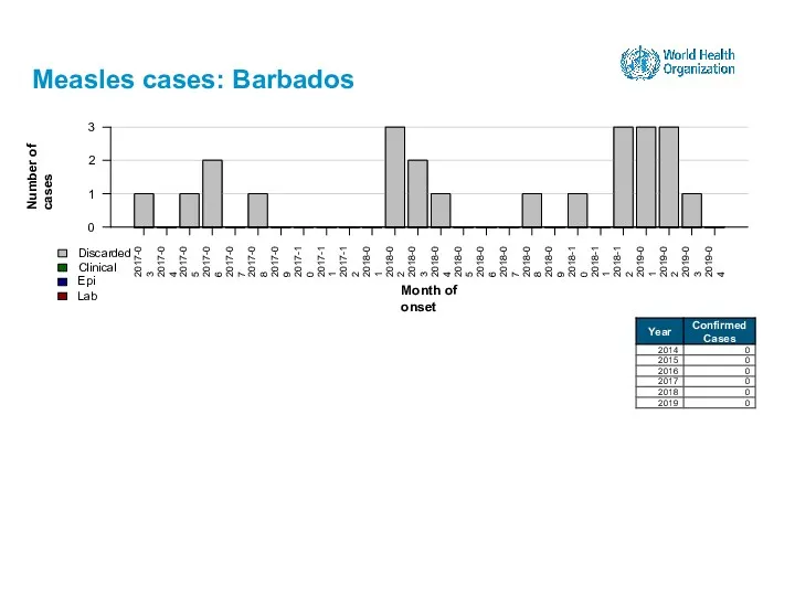 Measles cases: Barbados