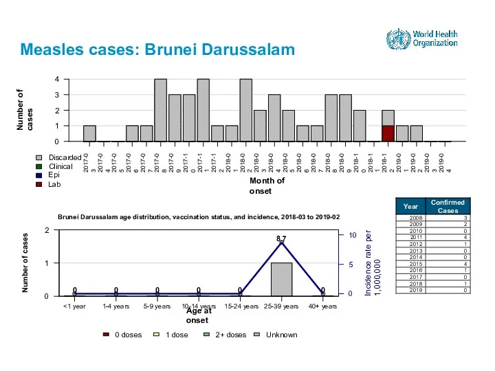 Measles cases: Brunei Darussalam 15-24 years