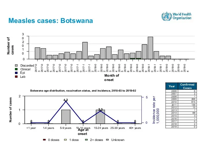 Measles cases: Botswana 15-24 years