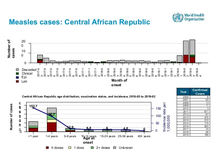 Measles cases: Central African Republic 15-24 years