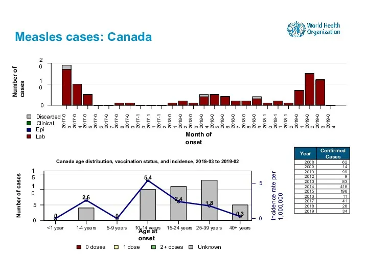 Measles cases: Canada 15-24 years