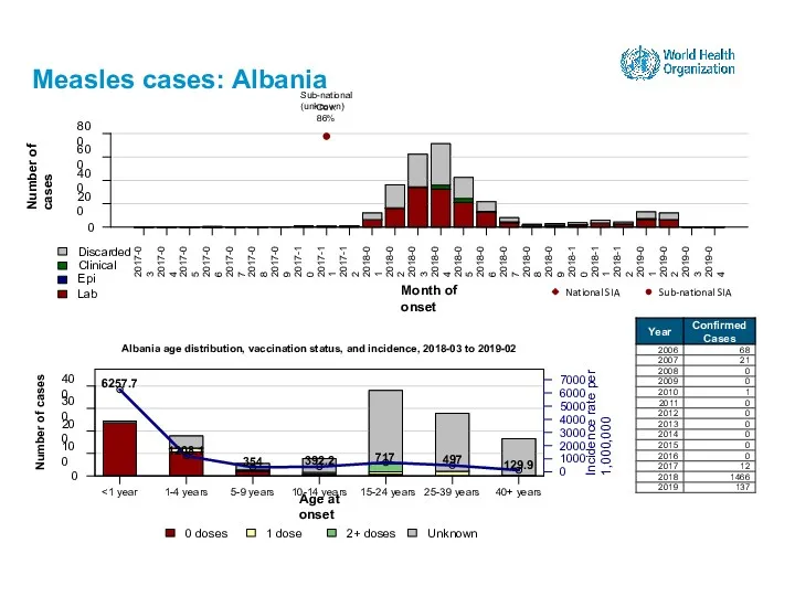 Measles cases: Albania 15-24 years