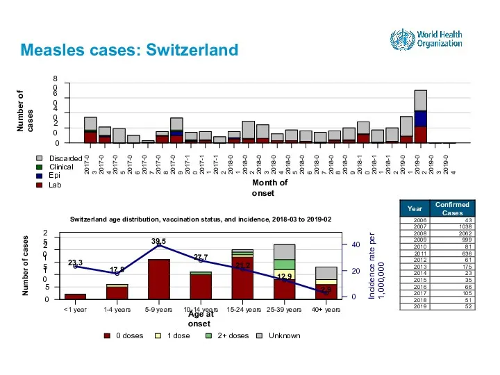 Measles cases: Switzerland 15-24 years