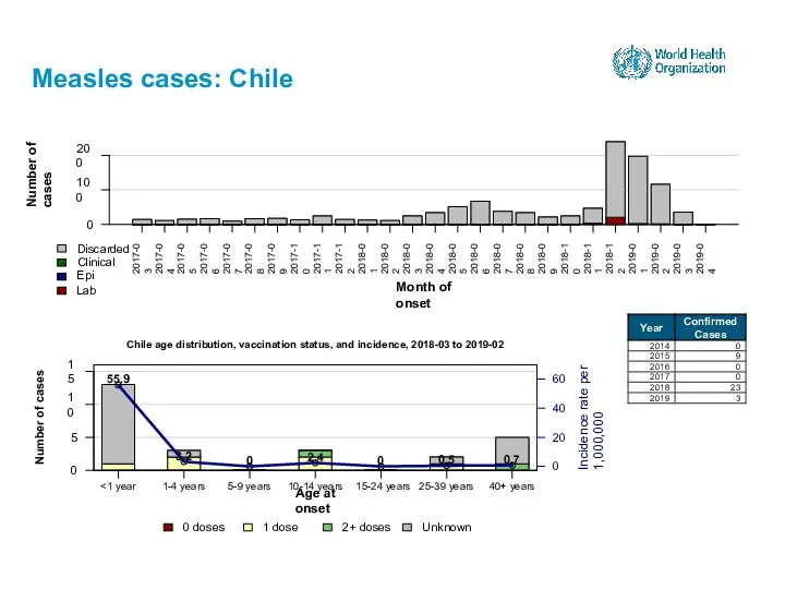 Measles cases: Chile 15-24 years