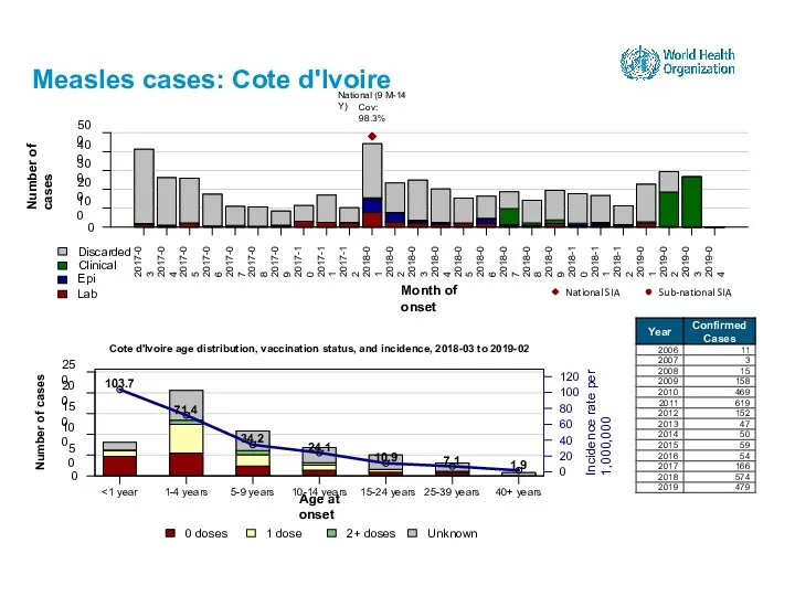 Measles cases: Cote d'Ivoire 15-24 years