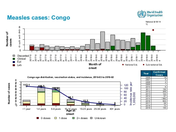 Measles cases: Congo 15-24 years