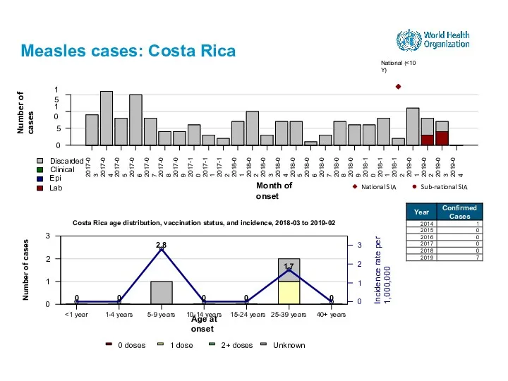 Measles cases: Costa Rica 15-24 years