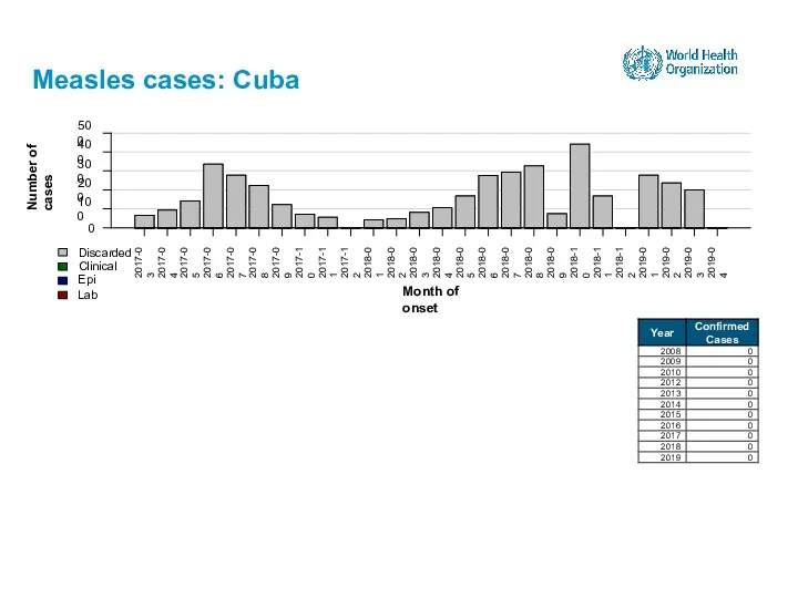 Measles cases: Cuba