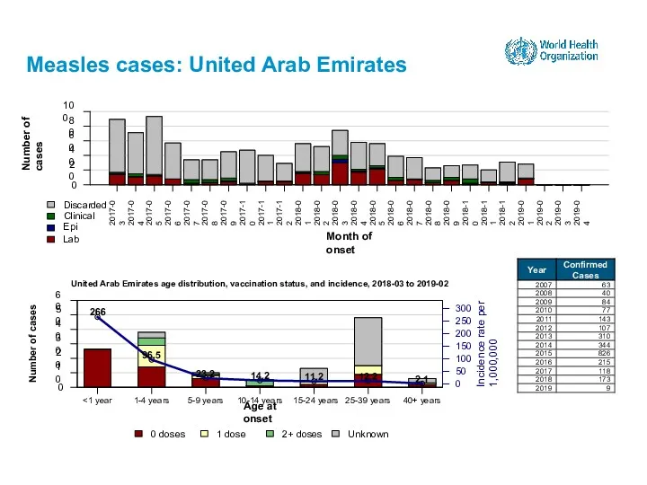 Measles cases: United Arab Emirates 15-24 years