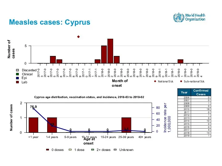 Measles cases: Cyprus 15-24 years