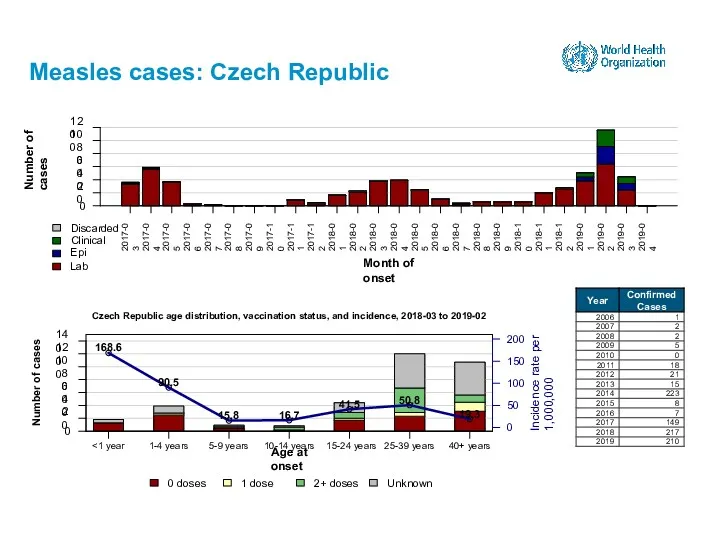 Measles cases: Czech Republic 15-24 years