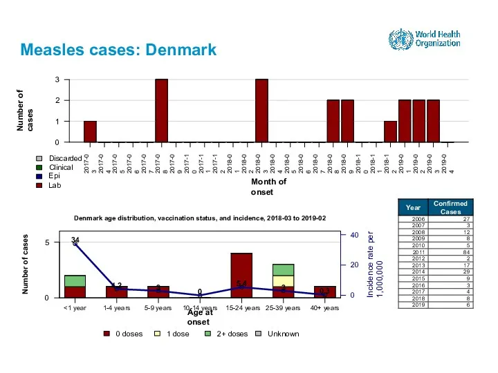 Measles cases: Denmark 15-24 years