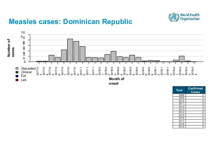 Measles cases: Dominican Republic