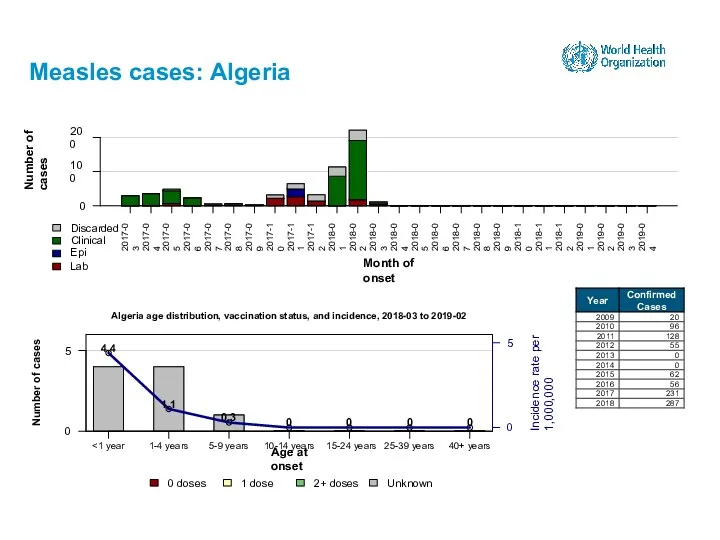 Measles cases: Algeria 15-24 years