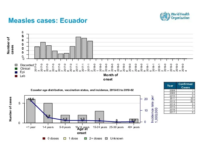 Measles cases: Ecuador 15-24 years