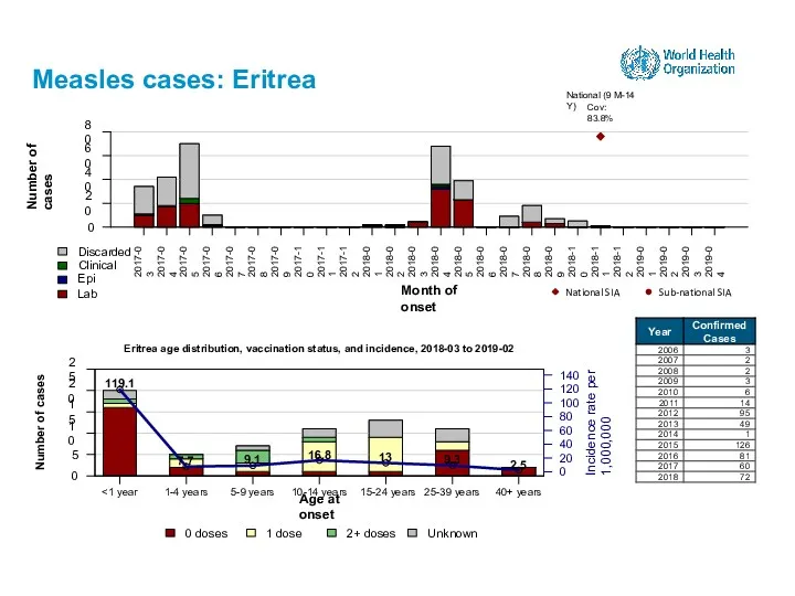 Measles cases: Eritrea 15-24 years