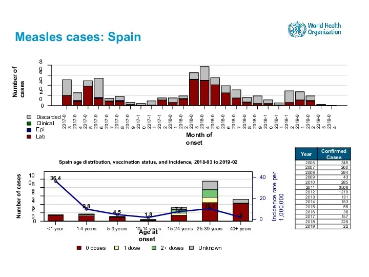 Measles cases: Spain 15-24 years