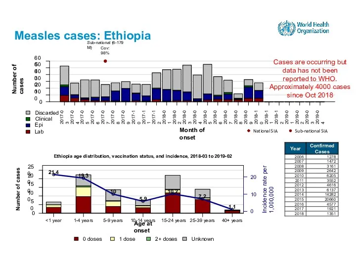 Measles cases: Ethiopia Cases are occurring but data has not