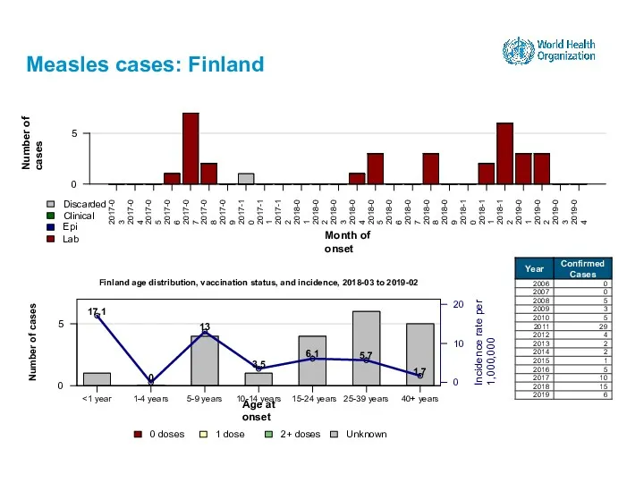 Measles cases: Finland 15-24 years